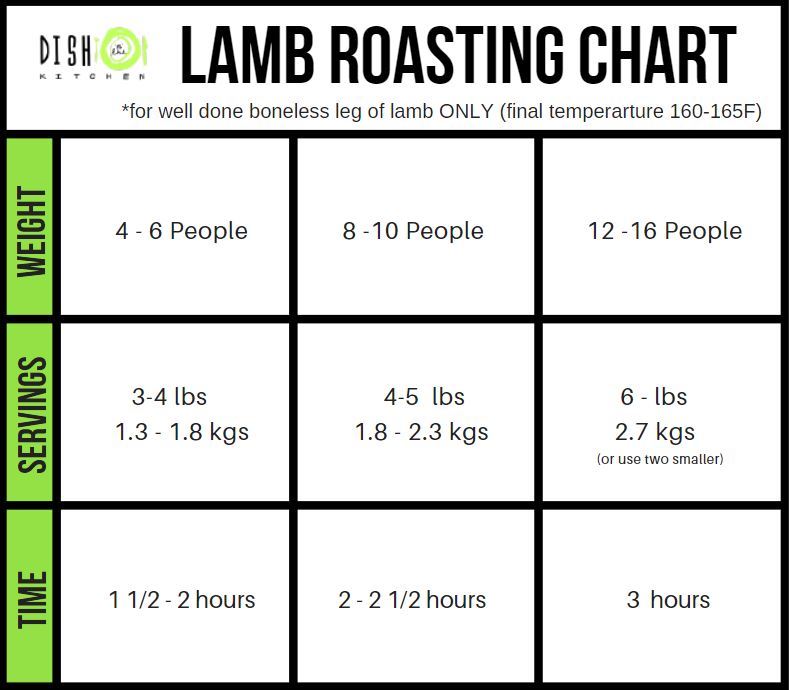 A handy chart for roasting different sizes of boneless leg of lamb to melt in your mouth tenderness.