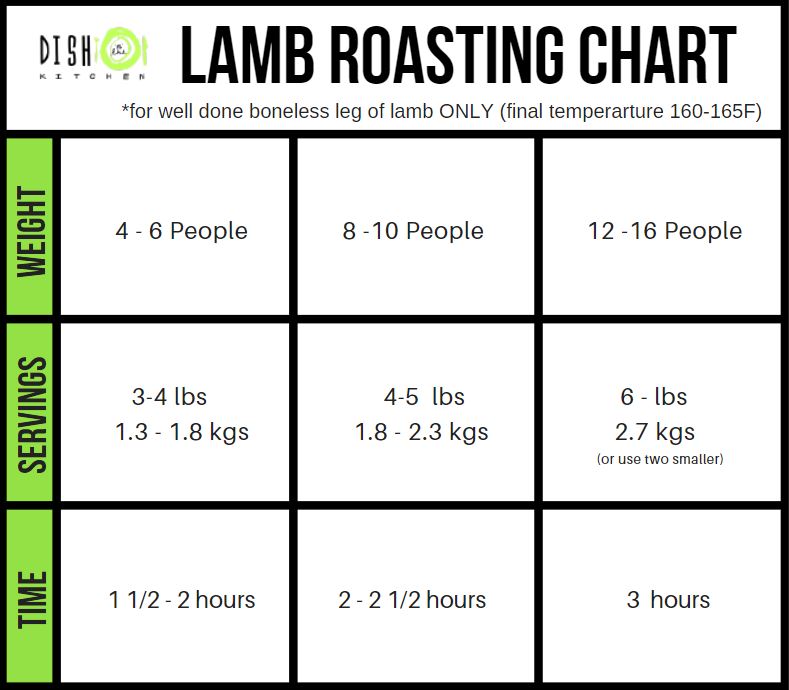 Slow Roasted Boneless Leg of Lamb - Dish 'n' the Kitchen