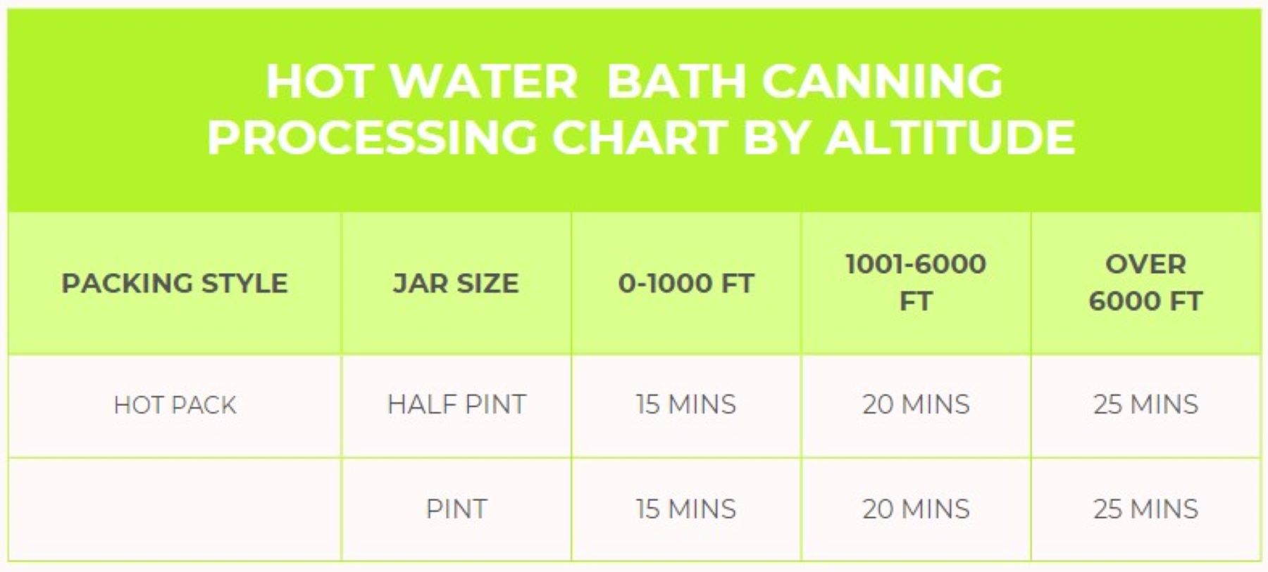 An altitude chart showing processing times for water bath canning.